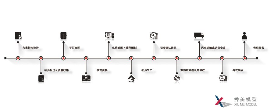 項目流程