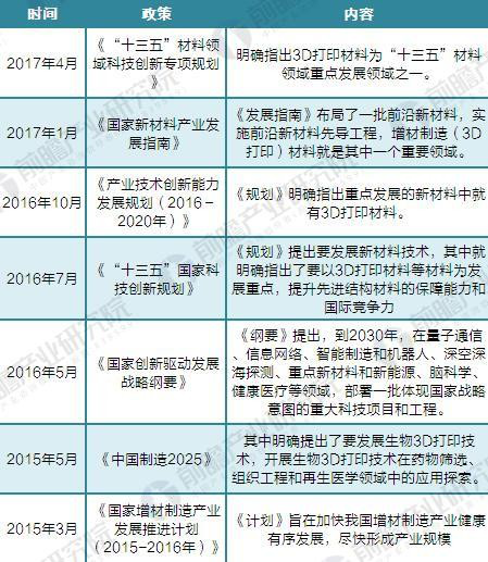 2015-2017年中國3D打印材料行業政策分析