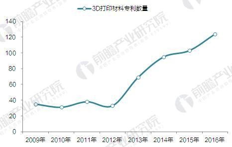 2009-2016年3D打印材料相關專利數量變化圖