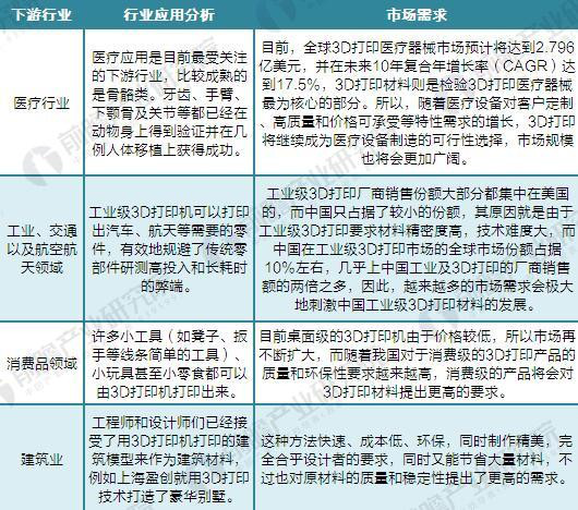 3D打印行業主要下游市場需求情況