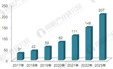 2017-2023年中國3D打印材料行業市場規模預測