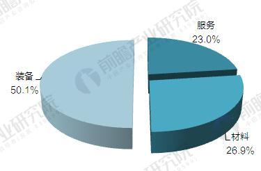 2016年中國3D打印產(chǎn)業(yè)產(chǎn)值構(gòu)成情況