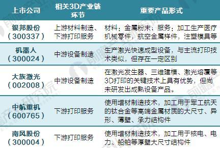 中國3D打印材料主要相關(guān)上市公司情況