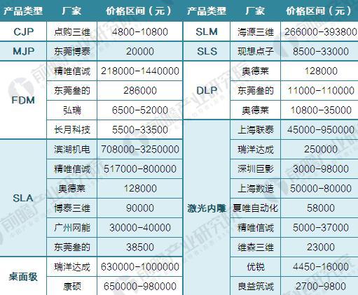 2016年中國3D打印行業(yè)價(jià)格競(jìng)爭(zhēng)對(duì)比