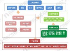 <b>2018年3D打印材料現狀分析</b>