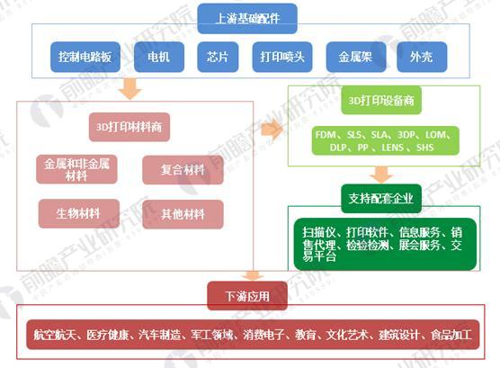 3D打印行業產業鏈分析