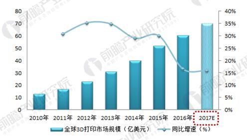 2010-2017年全球3D打印市場規模及增速（單位：億美元，%）