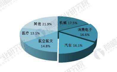 全球3D打印下游應用結構分析（單位：%）