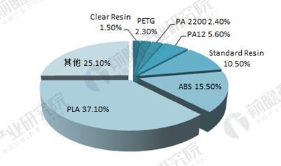 2016年全球3D打印材料應用占比（單位：%）