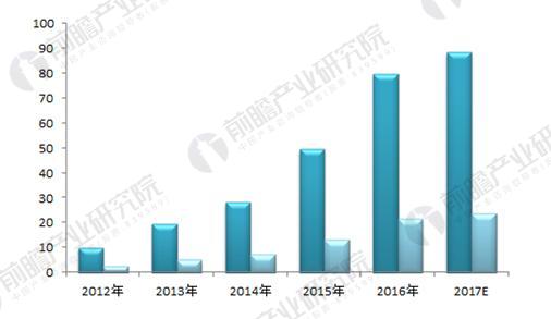 2016年全球3D打印材料應用占比（單位：%）