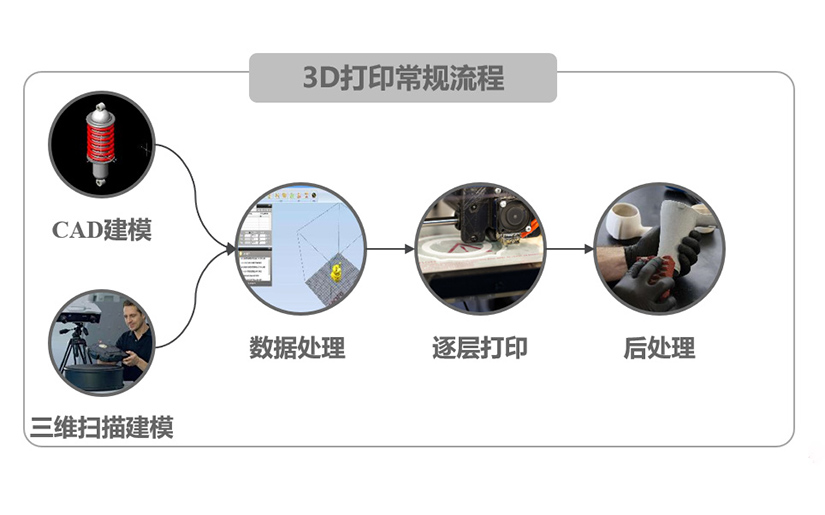 <b>傳統(tǒng)模型和3d打印模型之間有什么區(qū)別？</b>